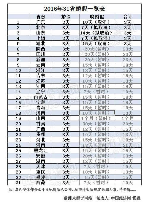 2016年31省婚假表 2016年31省婚假表